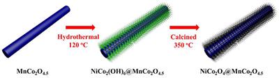 Facile Synthesis of Manganese Cobalt Oxide/Nickel Cobalt Oxide Composites for High-Performance Supercapacitors